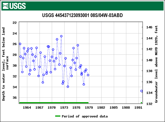 Graph of groundwater level data at USGS 445437123093001 08S/04W-03ABD