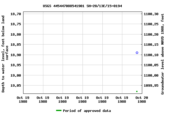 Graph of groundwater level data at USGS 445447088541901 SH-28/13E/15-0194