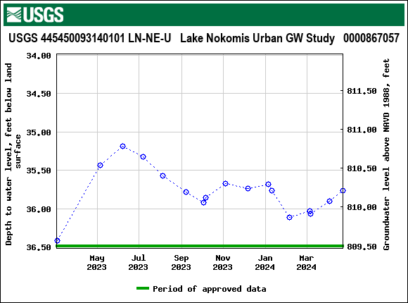 Graph of groundwater level data at USGS 445450093140101 LN-NE-U   Lake Nokomis Urban GW Study   0000867057