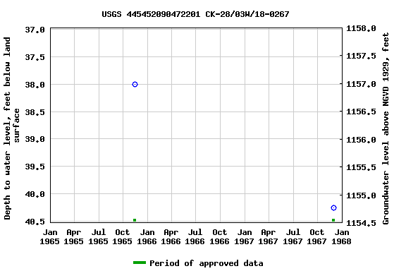Graph of groundwater level data at USGS 445452090472201 CK-28/03W/18-0267