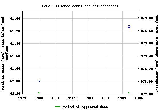 Graph of groundwater level data at USGS 445518088433001 ME-28/15E/07-0081