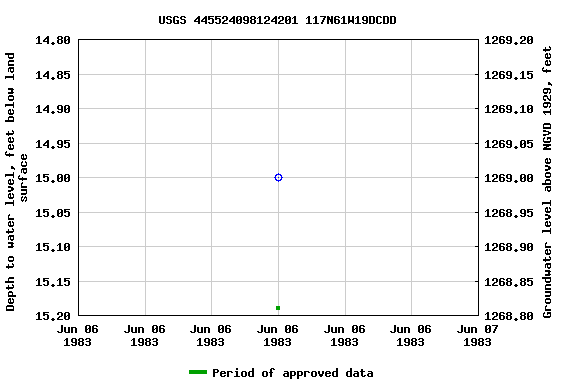 Graph of groundwater level data at USGS 445524098124201 117N61W19DCDD
