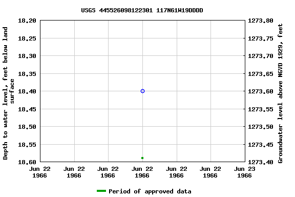 Graph of groundwater level data at USGS 445526098122301 117N61W19DDDD