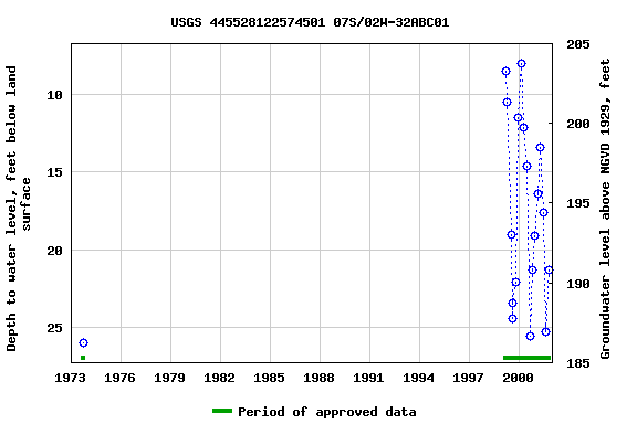 Graph of groundwater level data at USGS 445528122574501 07S/02W-32ABC01