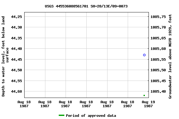 Graph of groundwater level data at USGS 445536088561701 SH-28/13E/09-0073