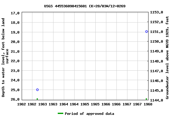 Graph of groundwater level data at USGS 445536090415601 CK-28/03W/12-0269