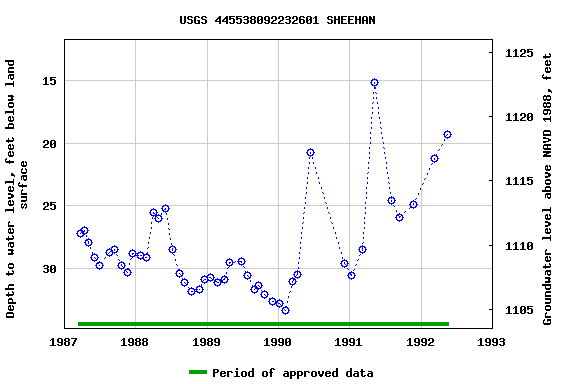Graph of groundwater level data at USGS 445538092232601 SHEEHAN