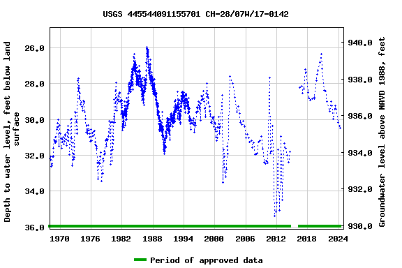 Graph of groundwater level data at USGS 445544091155701 CH-28/07W/17-0142