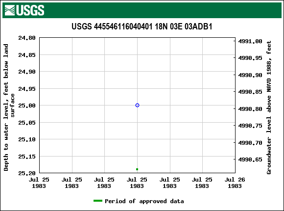 Graph of groundwater level data at USGS 445546116040401 18N 03E 03ADB1