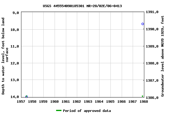 Graph of groundwater level data at USGS 445554090185301 MR-28/02E/06-0413