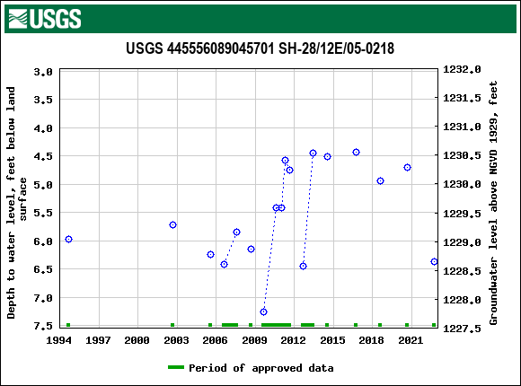 Graph of groundwater level data at USGS 445556089045701 SH-28/12E/05-0218