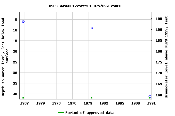 Graph of groundwater level data at USGS 445608122522501 07S/02W-25ACB