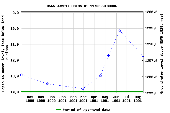 Graph of groundwater level data at USGS 445617098195101 117N62W18DDDC