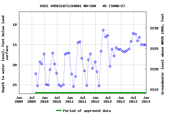 Graph of groundwater level data at USGS 445631071194801 NH-SOW   49 (SOWB-2)