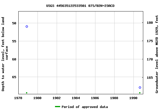 Graph of groundwater level data at USGS 445635122533501 07S/02W-23ACD