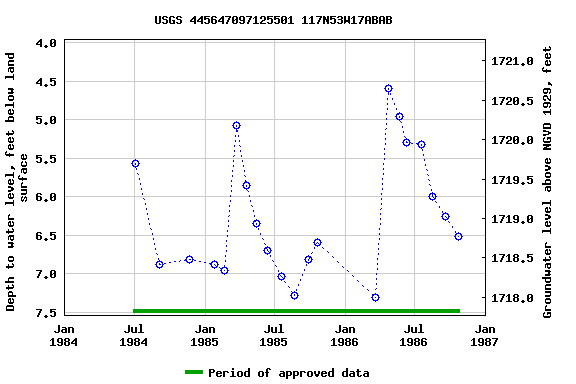 Graph of groundwater level data at USGS 445647097125501 117N53W17ABAB