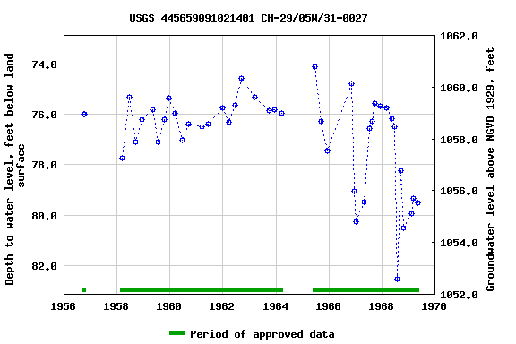 Graph of groundwater level data at USGS 445659091021401 CH-29/05W/31-0027