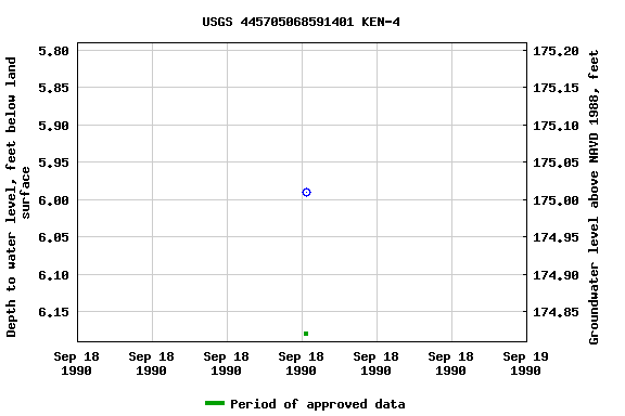 Graph of groundwater level data at USGS 445705068591401 KEN-4