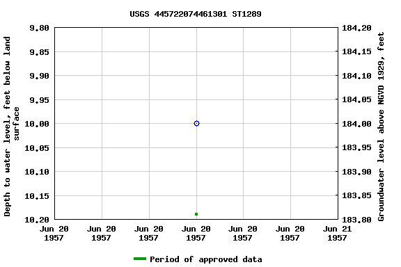 Graph of groundwater level data at USGS 445722074461301 ST1289