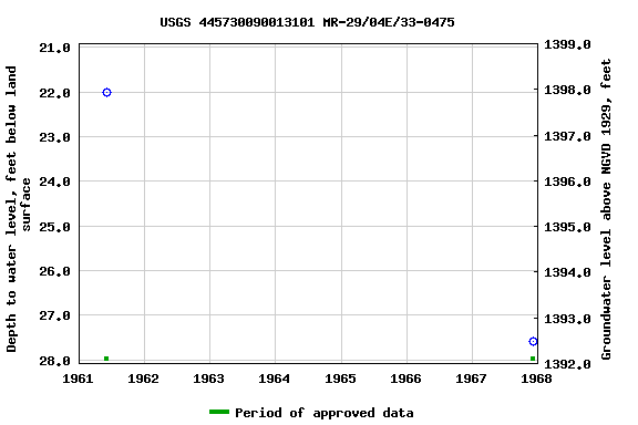 Graph of groundwater level data at USGS 445730090013101 MR-29/04E/33-0475