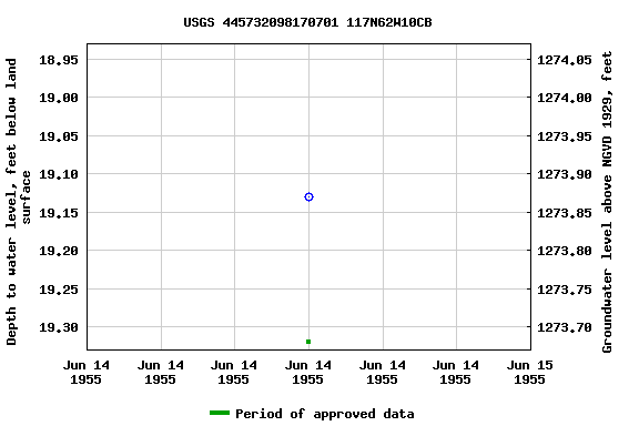 Graph of groundwater level data at USGS 445732098170701 117N62W10CB