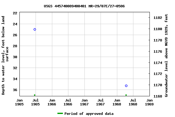 Graph of groundwater level data at USGS 445740089400401 MR-29/07E/27-0586