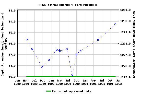 Graph of groundwater level data at USGS 445753098150901 117N62W11AACB