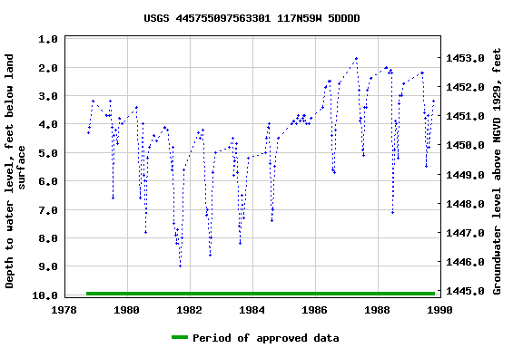 Graph of groundwater level data at USGS 445755097563301 117N59W 5DDDD