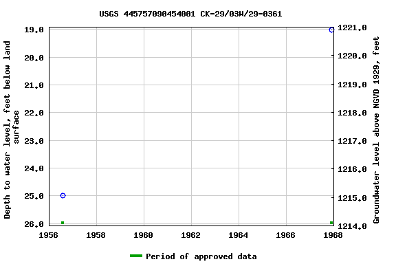 Graph of groundwater level data at USGS 445757090454001 CK-29/03W/29-0361