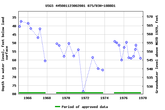 Graph of groundwater level data at USGS 445801123062801 07S/03W-18BBD1