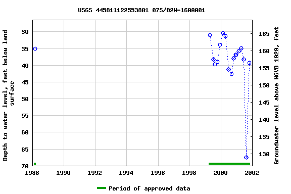 Graph of groundwater level data at USGS 445811122553801 07S/02W-16AAA01