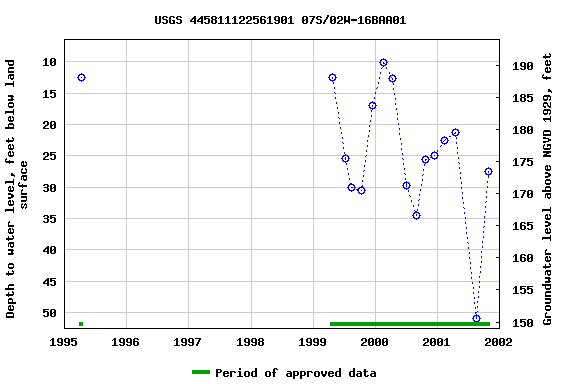 Graph of groundwater level data at USGS 445811122561901 07S/02W-16BAA01