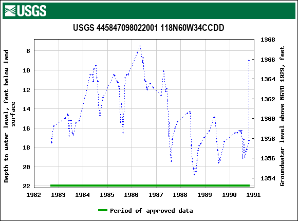 Graph of groundwater level data at USGS 445847098022001 118N60W34CCDD