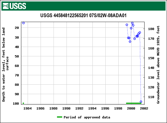 Graph of groundwater level data at USGS 445848122565201 07S/02W-08ADA01