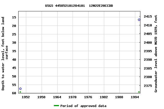 Graph of groundwater level data at USGS 445852101284101  12N22E20CCDB