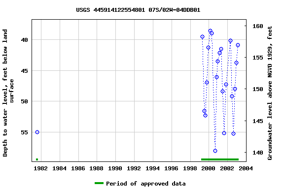 Graph of groundwater level data at USGS 445914122554801 07S/02W-04DDB01