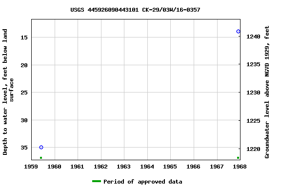 Graph of groundwater level data at USGS 445926090443101 CK-29/03W/16-0357