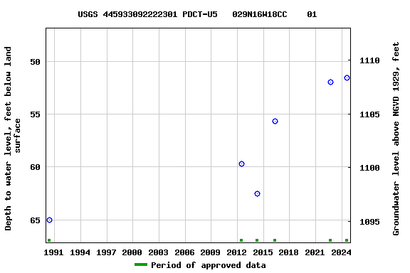 Graph of groundwater level data at USGS 445933092222301 PDCT-U5   029N16W18CC    01