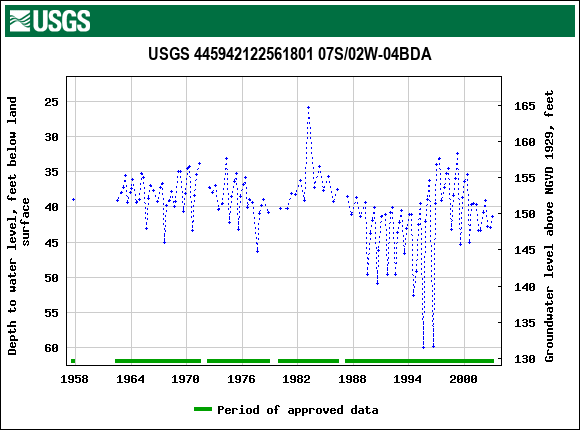 Graph of groundwater level data at USGS 445942122561801 07S/02W-04BDA