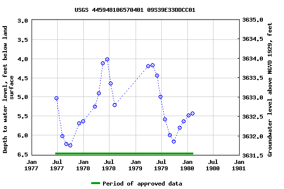 Graph of groundwater level data at USGS 445948106570401 09S39E33DDCC01