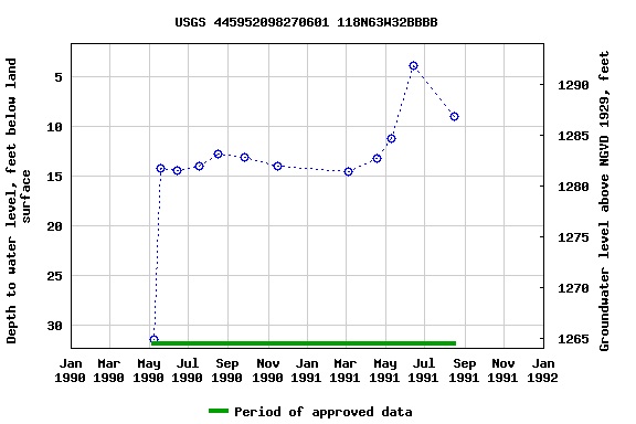 Graph of groundwater level data at USGS 445952098270601 118N63W32BBBB