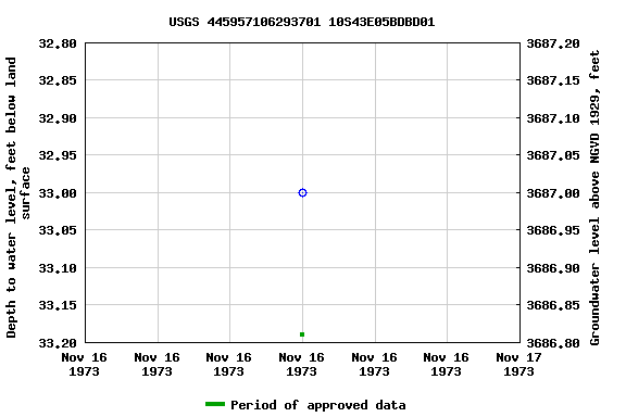 Graph of groundwater level data at USGS 445957106293701 10S43E05BDBD01