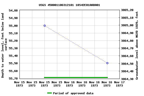 Graph of groundwater level data at USGS 450001106312101 10S42E01AADA01