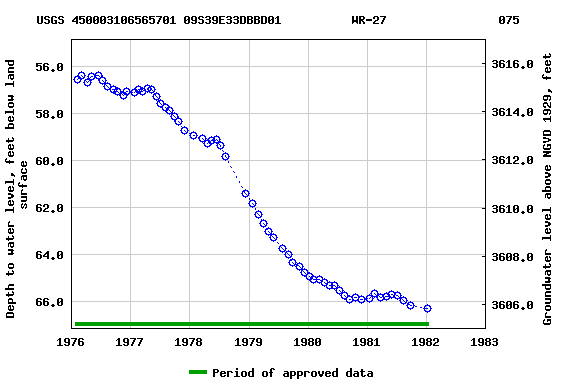 Graph of groundwater level data at USGS 450003106565701 09S39E33DBBD01          WR-27                075