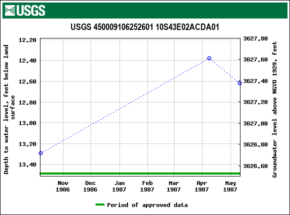 Graph of groundwater level data at USGS 450009106252601 10S43E02ACDA01