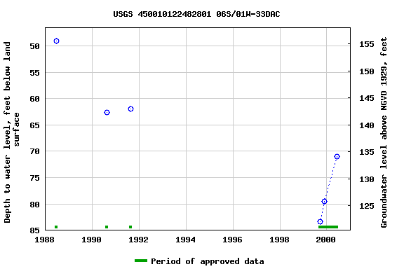 Graph of groundwater level data at USGS 450010122482801 06S/01W-33DAC