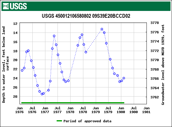 Graph of groundwater level data at USGS 450012106580802 09S39E20BCCD02