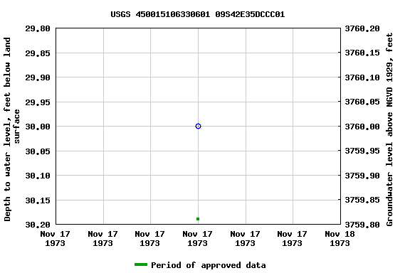 Graph of groundwater level data at USGS 450015106330601 09S42E35DCCC01