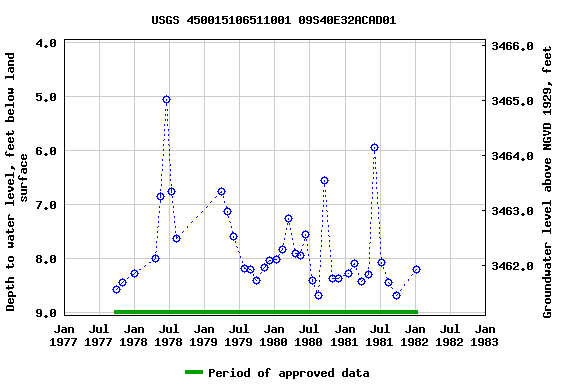 Graph of groundwater level data at USGS 450015106511001 09S40E32ACAD01