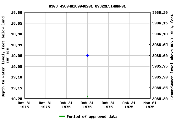 Graph of groundwater level data at USGS 450040109040201 09S22E31ADAA01